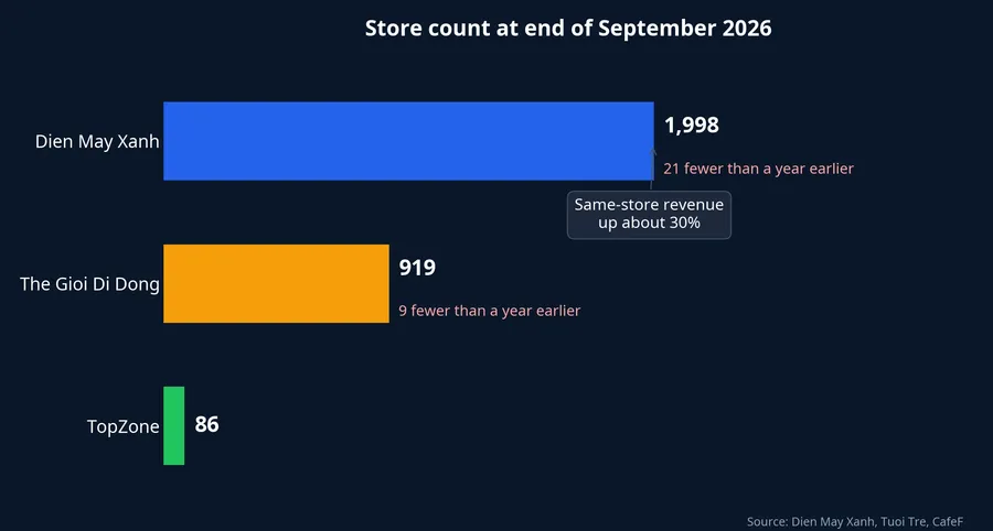 Store count of the three chains at end of September 2026