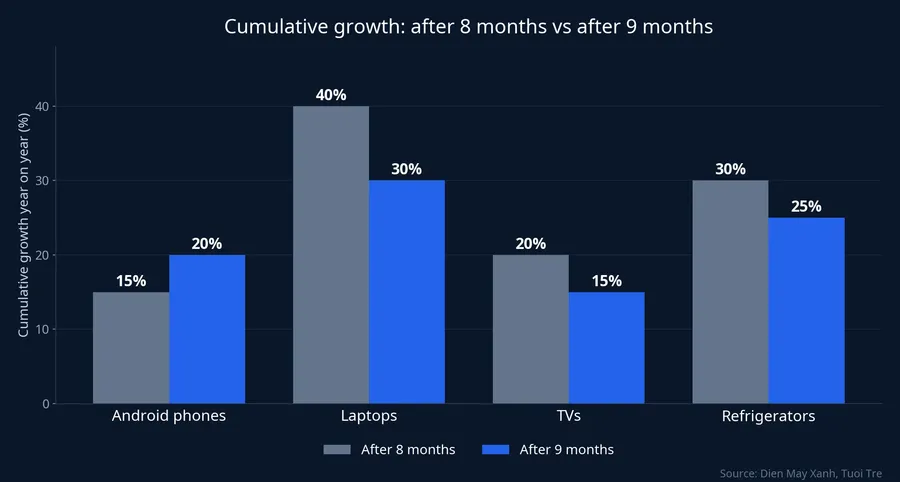 Cumulative growth by category after 8 and 9 months