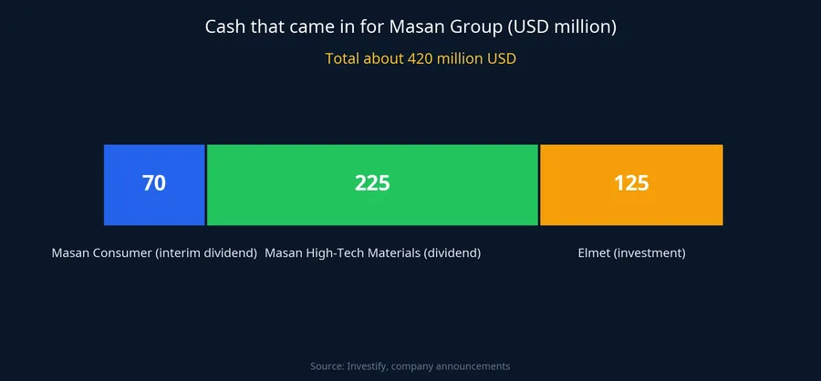 Cash that came in for Masan Group: about USD 70 million from Masan Consumer, USD 225 million from MSR and USD 125 million from Elmet