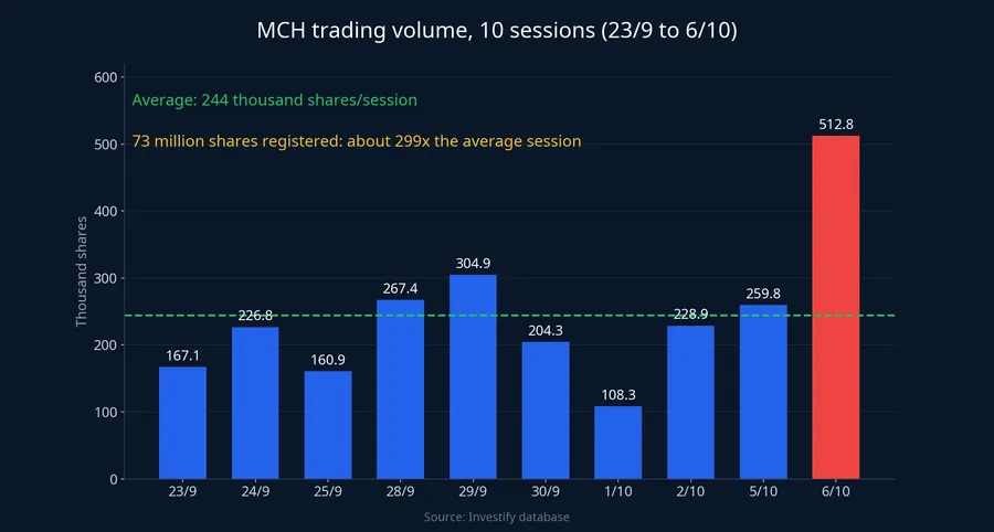MCH trading volume over 10 sessions from September 23 to October 6, averaging 244 thousand shares per session