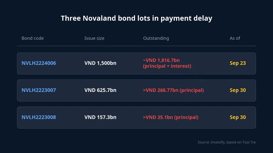 Table of three overdue Novaland bond lots