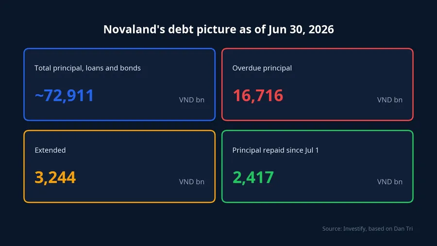 Novaland's debt figures as of June 30, 2026