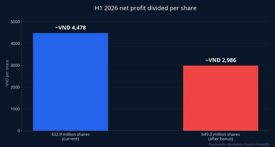 H1 2026 net profit divided per share