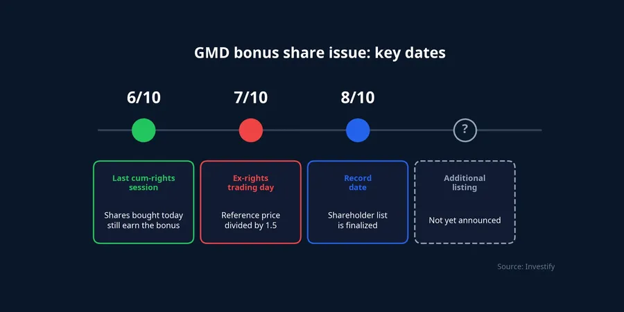 Key dates of the GMD bonus share issue
