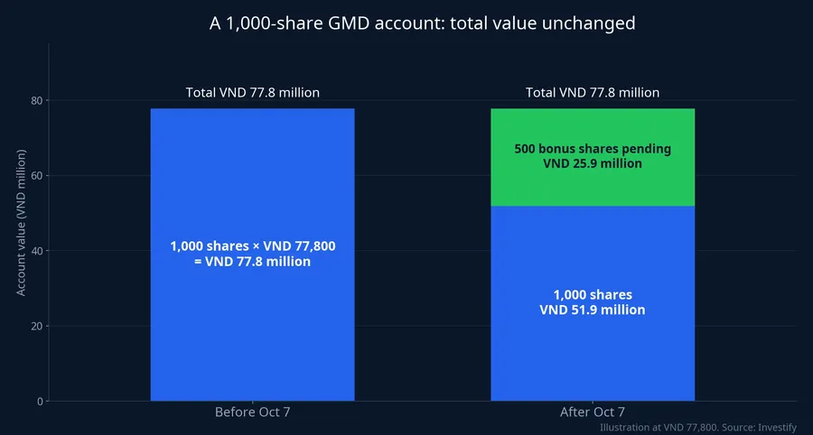 A 1,000-share GMD account before and after the ex-rights day
