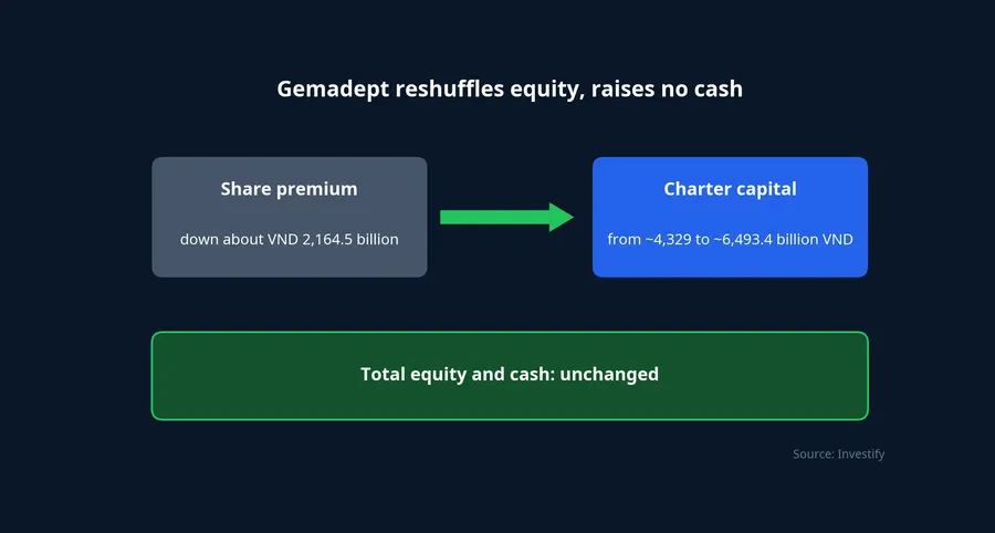 Equity flow inside Gemadept's balance sheet