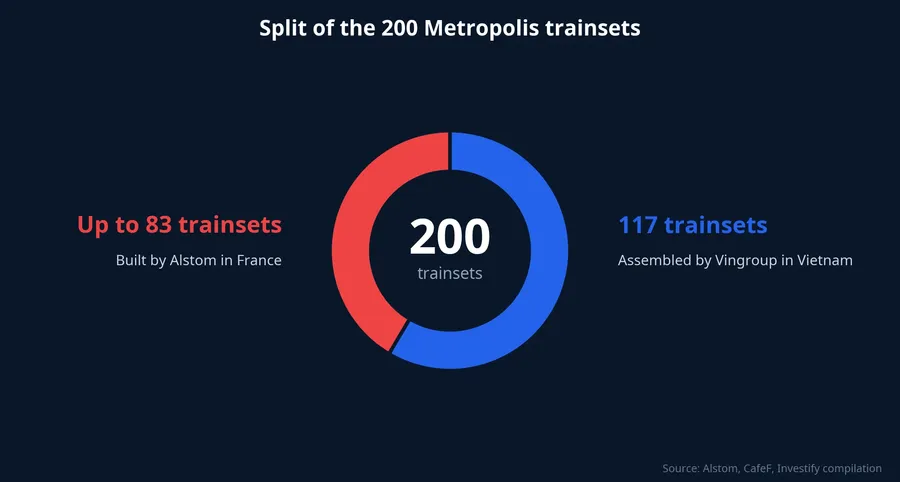 Split of the 200 trainsets: 117 assembled by Vingroup, up to 83 built by Alstom in France