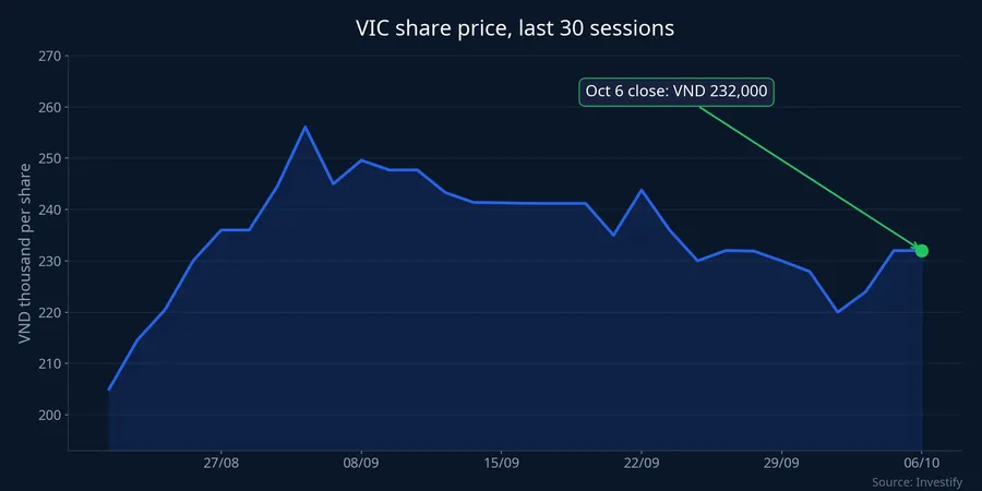 VIC share price over the last 30 sessions, October 6 close at VND 232,000