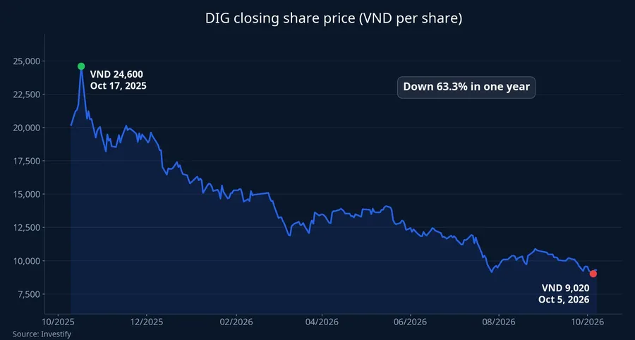 DIG closing share price over the past year