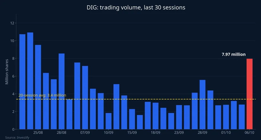 DIG trading volume, last 30 sessions