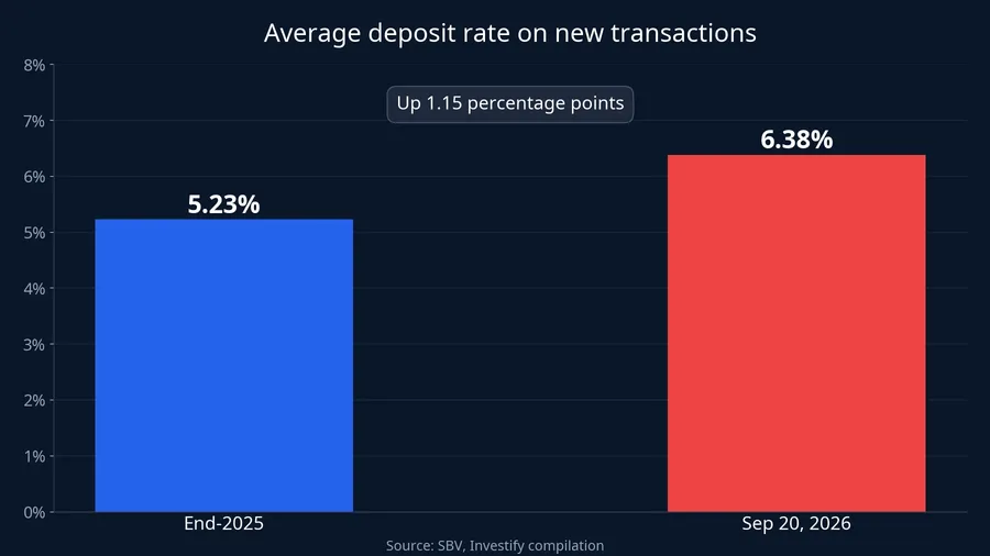 Average deposit rate on new transactions: end-2025 versus September 20, 2026