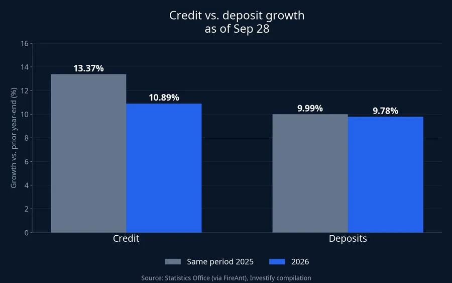 Credit versus deposit growth as of September 28, 2026 against the same period of 2025