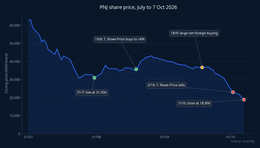 PNJ closing price from July to 7 October 2026 with key foreign trading milestones