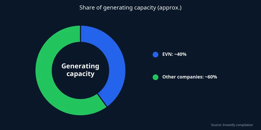 Share of generating capacity: EVN approximately 40%
