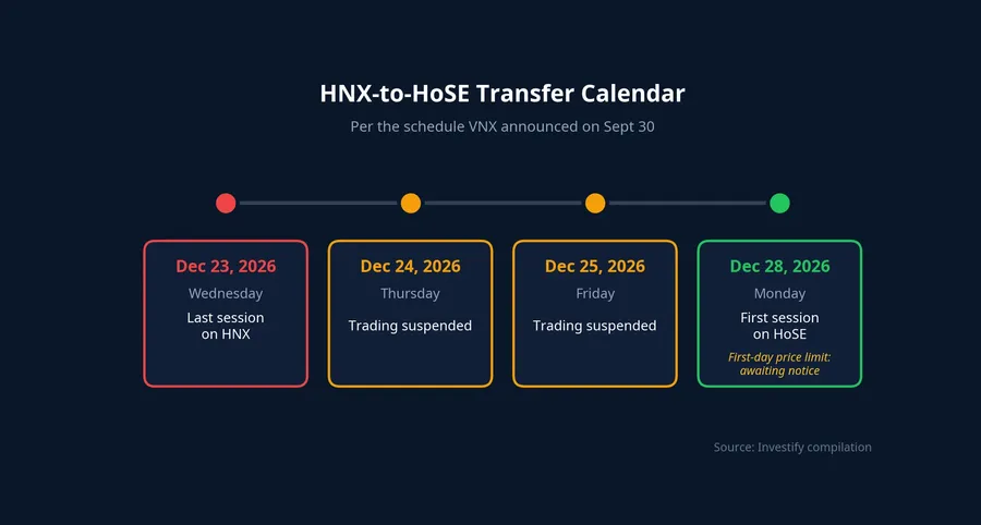HNX-to-HoSE transfer calendar for December 2026