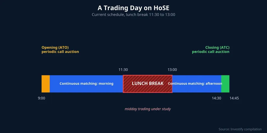 A trading day on HoSE with the 11:30 to 13:00 lunch break