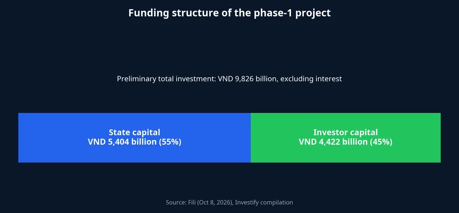Funding structure of phase 1: State capital VND 5,404 billion, investor capital VND 4,422 billion