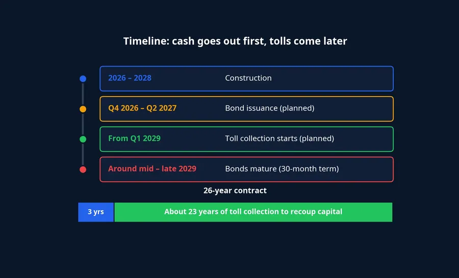 Timeline: construction 2026–2028, bond issuance, tolls from Q1 2029, bonds maturing around mid to late 2029