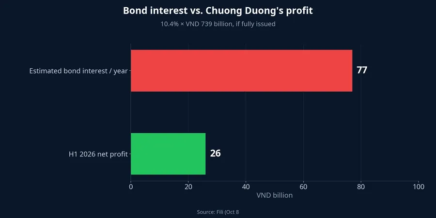 Estimated bond interest of VND 77 billion a year compared with H1 2026 net profit of VND 26 billion
