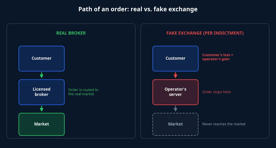 Order path on a real exchange versus the fake one described in the indictment