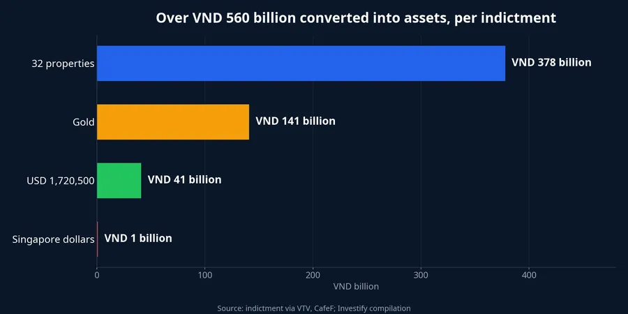 More than VND 560 billion converted into assets, per the indictment
