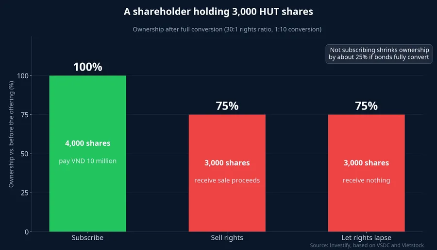 Three choices for a holder of 3,000 HUT shares