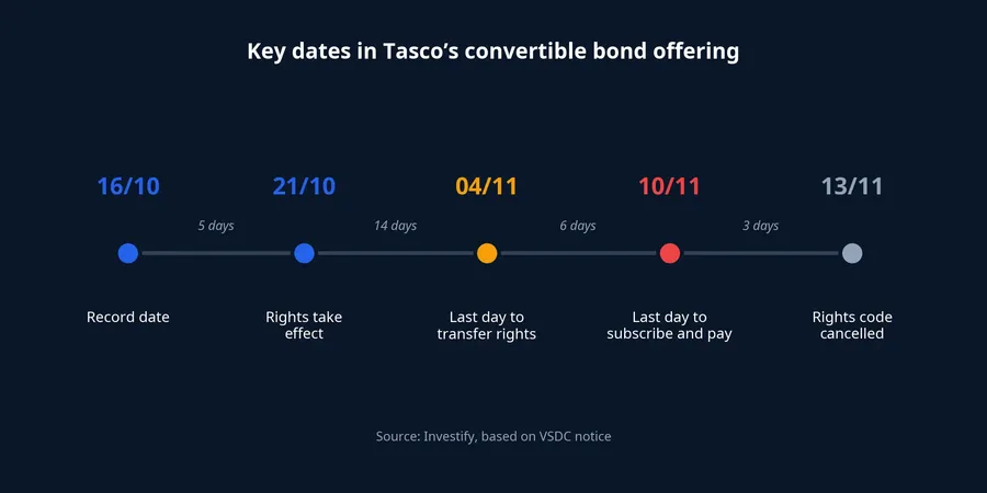 Key dates in Tasco's convertible bond offering