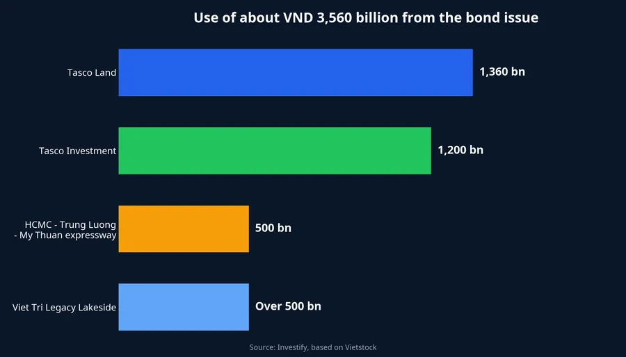 Use of about VND 3,560 billion from the bond issue