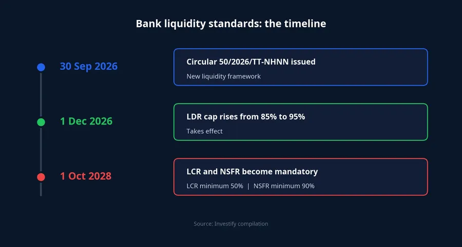 Timeline of bank liquidity standards under Circular 50