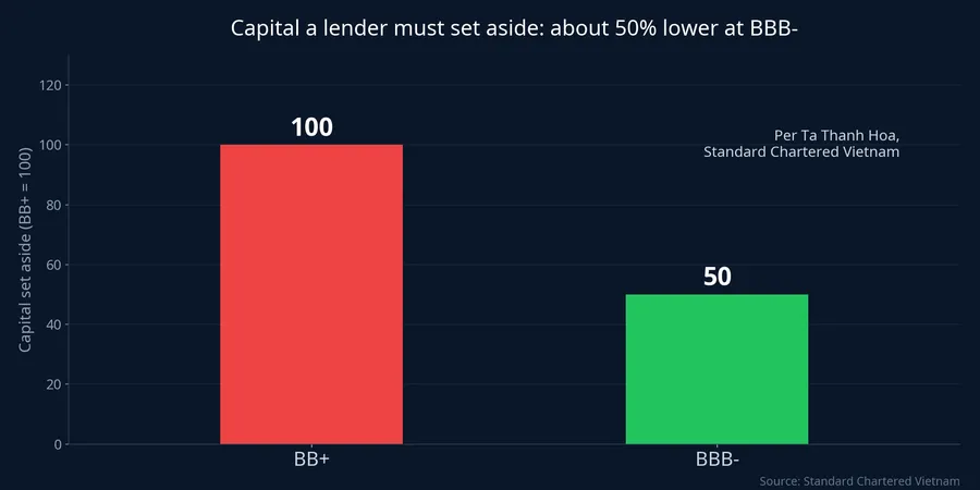 Capital a lender must set aside at BB+ versus BBB-