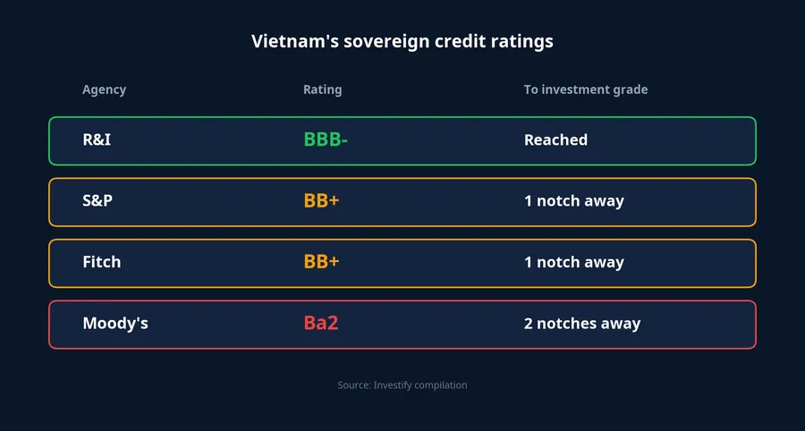 Vietnam's sovereign rating across four agencies