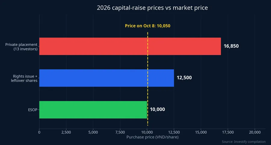 2026 capital-raise prices vs market price