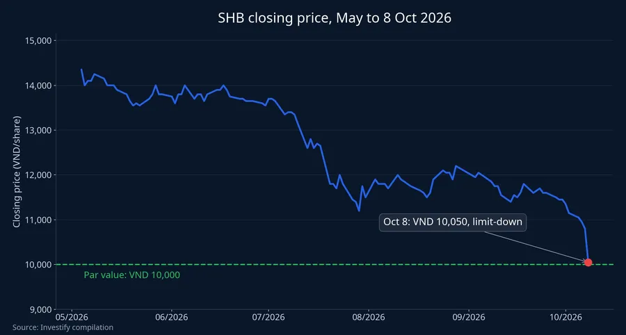 SHB closing price, May to October 8, 2026
