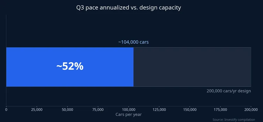 Q3 pace annualized versus design capacity
