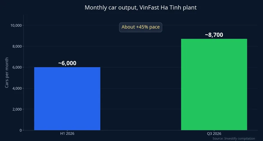 Monthly car output at VinFast's Ha Tinh plant
