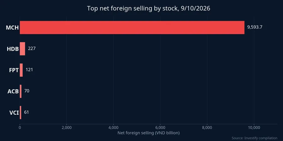 Stocks with the largest net foreign selling on 9 October