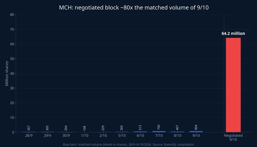 MCH matched volume over 10 sessions versus the 9 October negotiated block