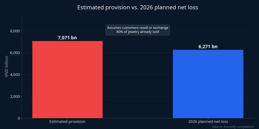 Estimated provision of VND 7,071 billion versus the 2026 planned net loss of VND 6,271 billion