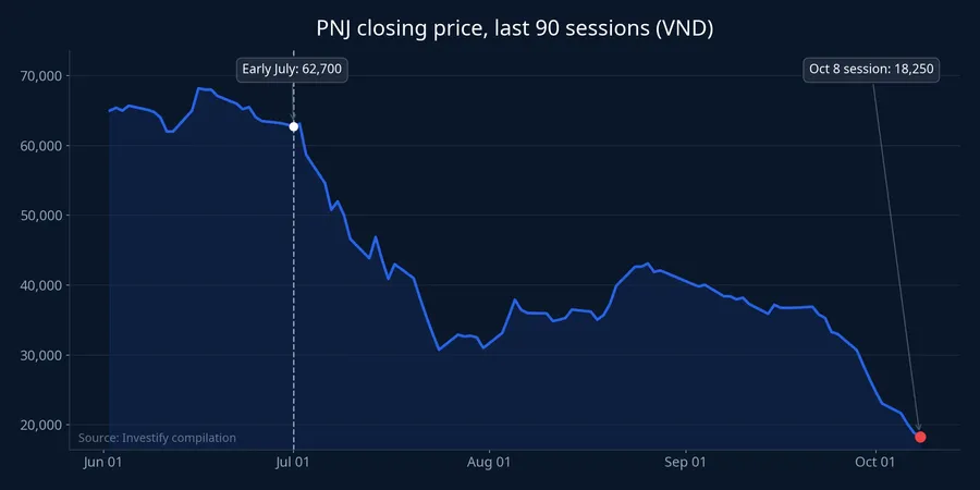 PNJ closing price over the last 90 sessions