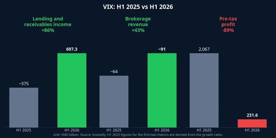 Lending and brokerage rose while VIX's pre-tax profit fell about 89%