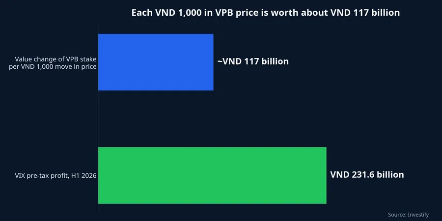 Each VND 1,000 in VPB's price is worth about VND 117 billion