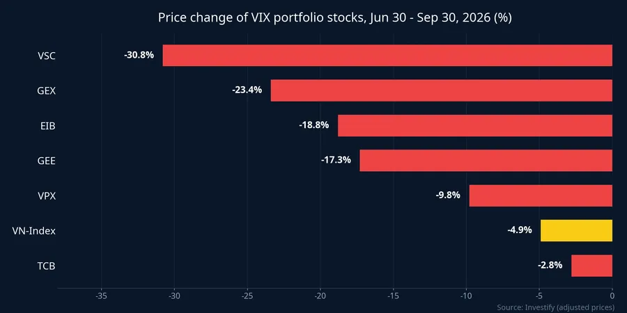 Price change of VIX portfolio stocks, June 30 to September 30, 2026