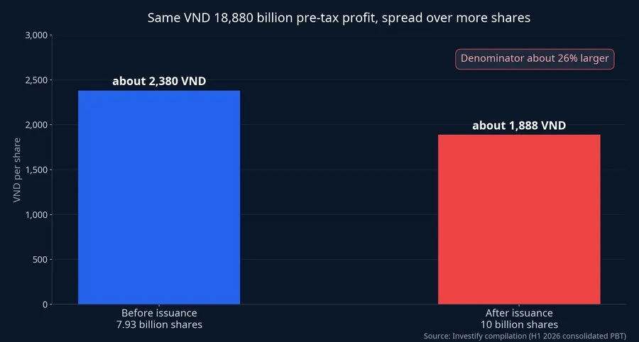 VPBank first-half pre-tax profit per share, before and after the issuance