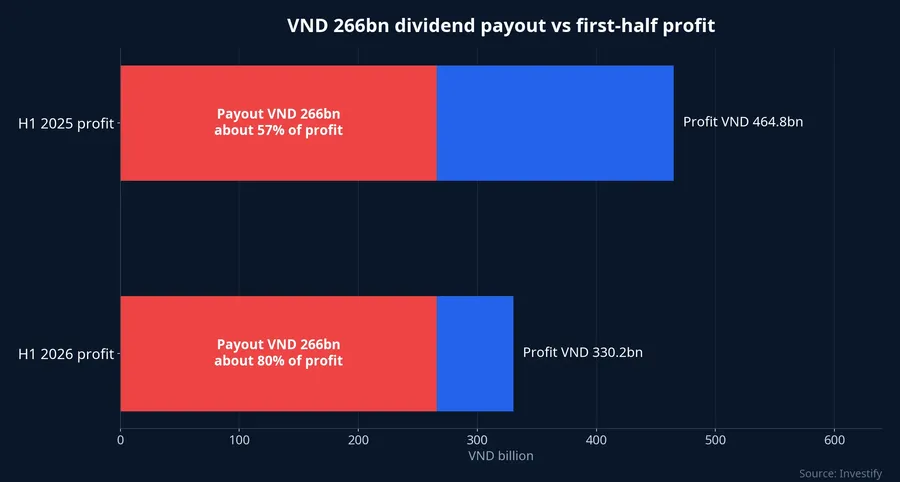 Dividend payout of VND 266 billion versus first-half profit in 2025 and 2026