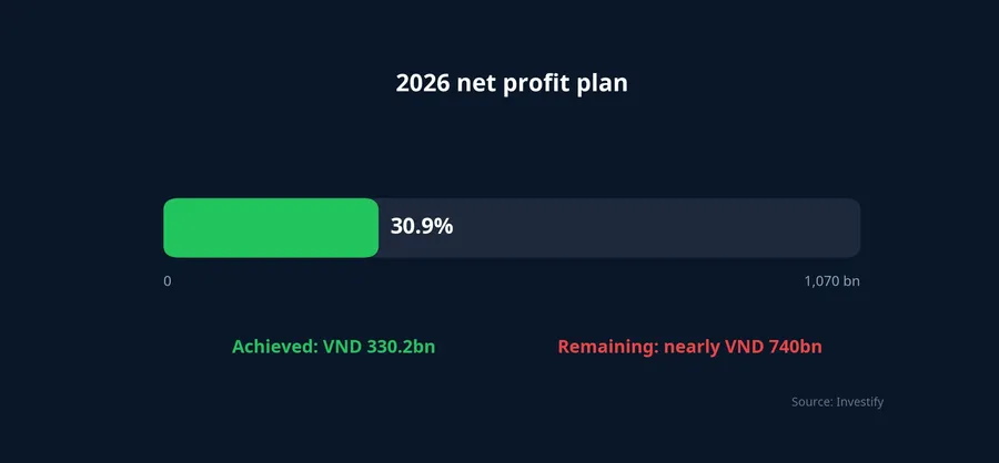 Progress toward ANV's 2026 net profit plan