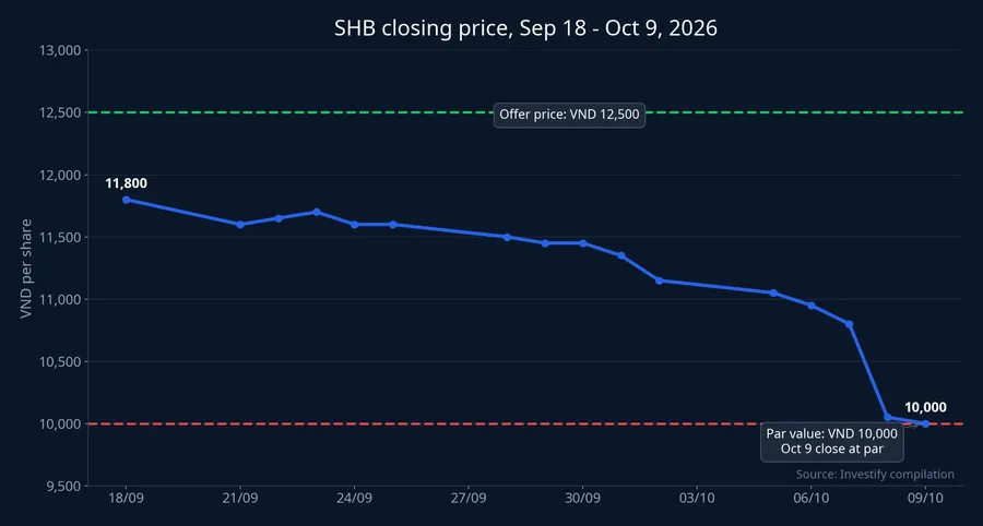 SHB closing price from September 18 to October 9, 2026, against the VND 12,500 offer price and VND 10,000 par value
