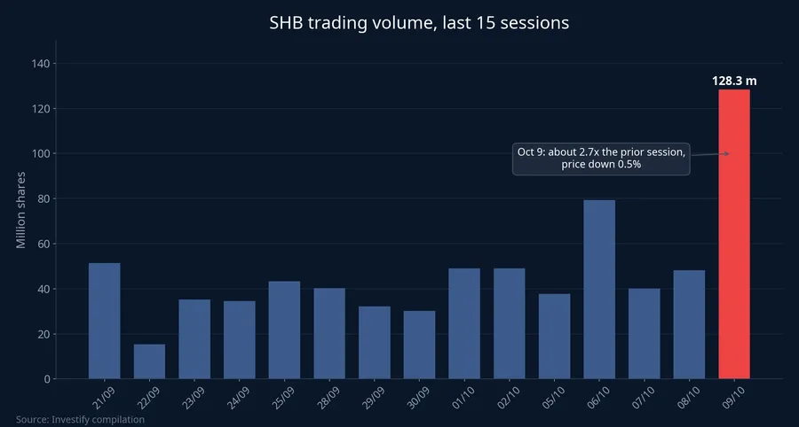 SHB trading volume over the last 15 sessions, with October 9 at about 128.3 million shares