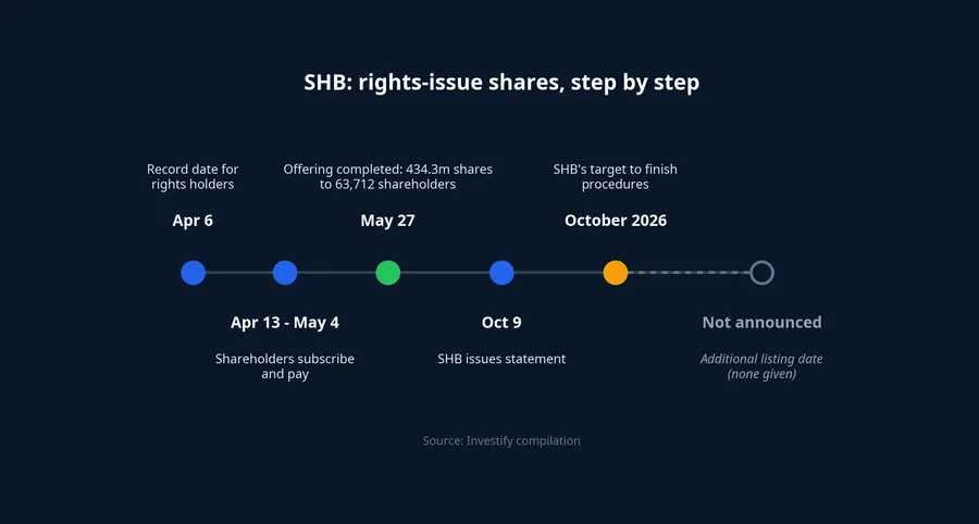 Timeline of SHB's rights-offering shares, from record date to an additional listing date that has not been announced