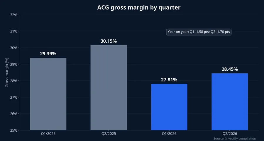 ACG gross margin by quarter