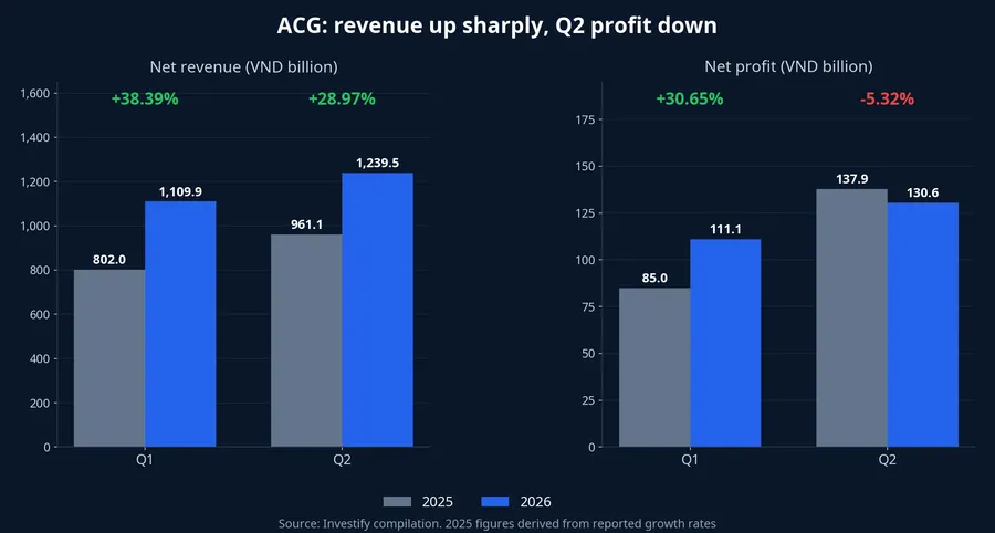 ACG: revenue and net profit in Q1 and Q2